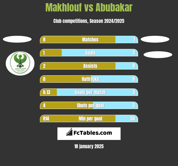 Makhlouf vs Abubakar h2h player stats