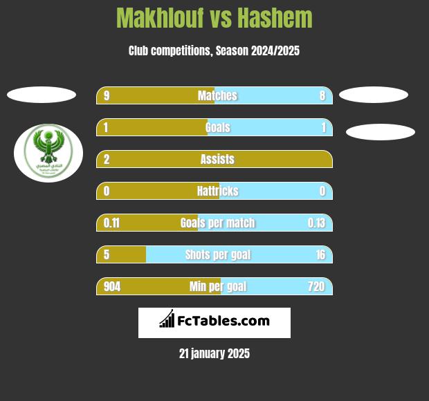 Makhlouf vs Hashem h2h player stats