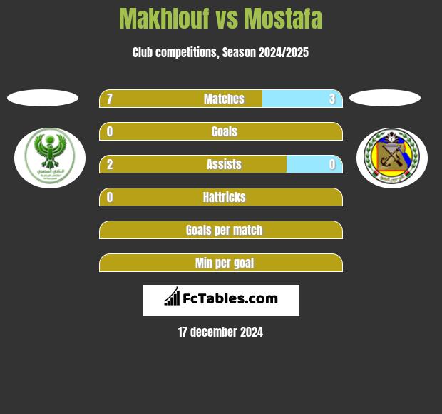 Makhlouf vs Mostafa h2h player stats