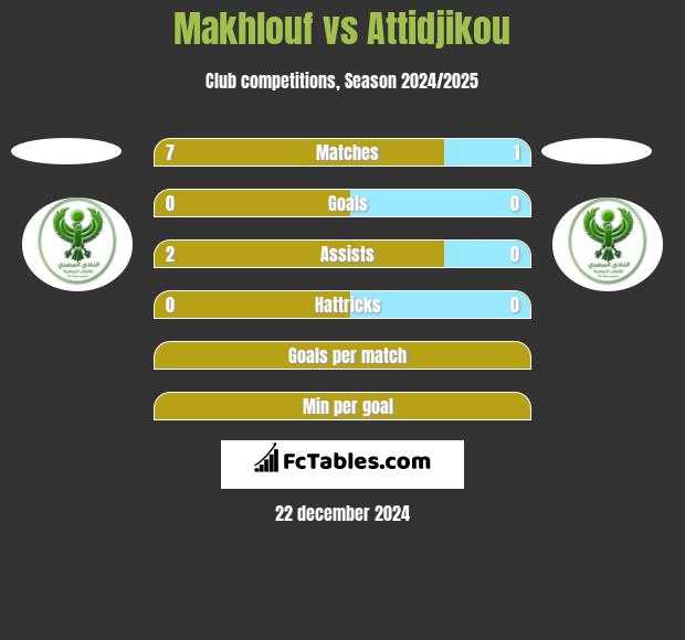 Makhlouf vs Attidjikou h2h player stats