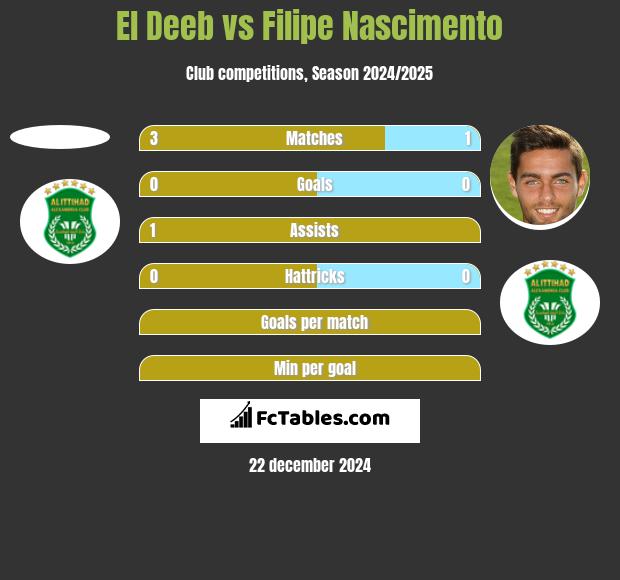 El Deeb vs Filipe Nascimento h2h player stats