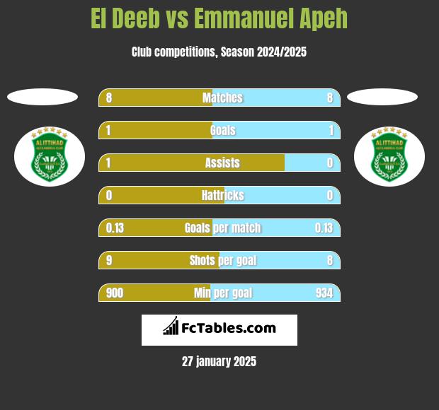 El Deeb vs Emmanuel Apeh h2h player stats