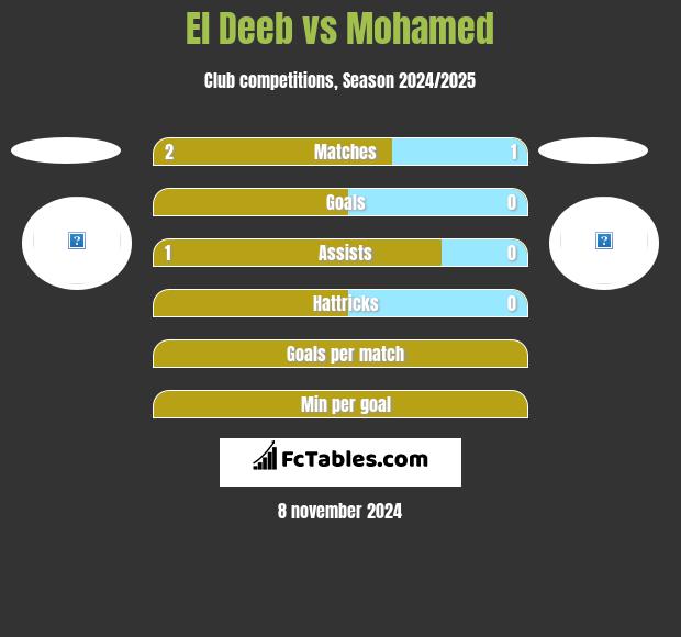 El Deeb vs Mohamed h2h player stats