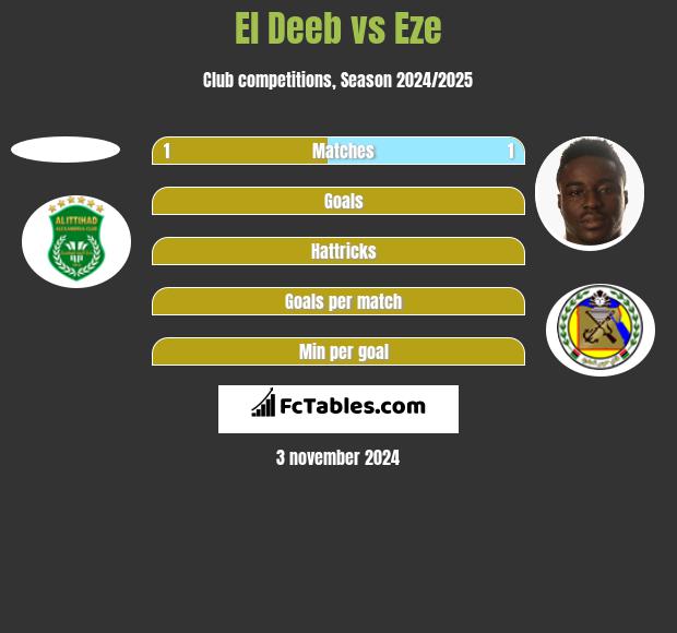 El Deeb vs Eze h2h player stats