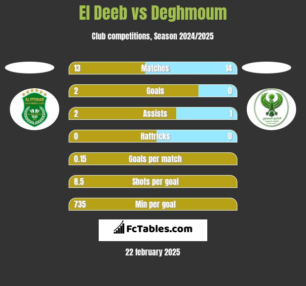 El Deeb vs Deghmoum h2h player stats