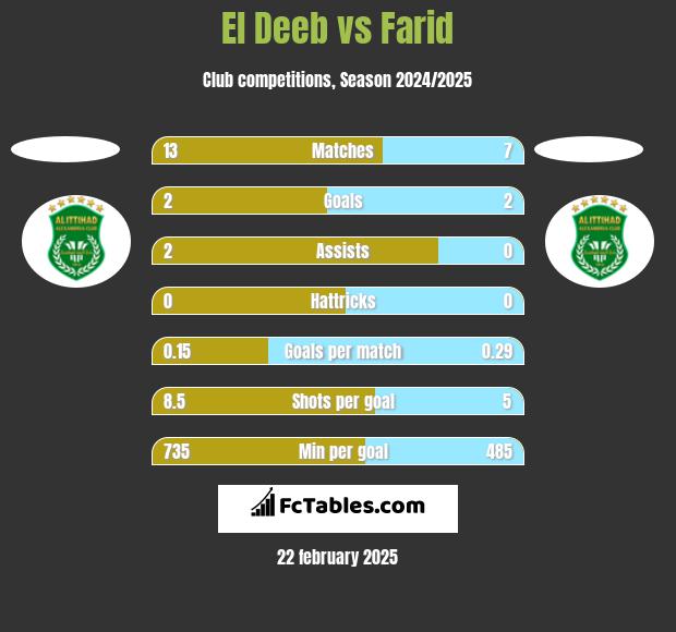 El Deeb vs Farid h2h player stats