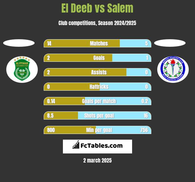 El Deeb vs Salem h2h player stats