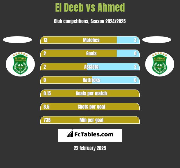 El Deeb vs Ahmed h2h player stats