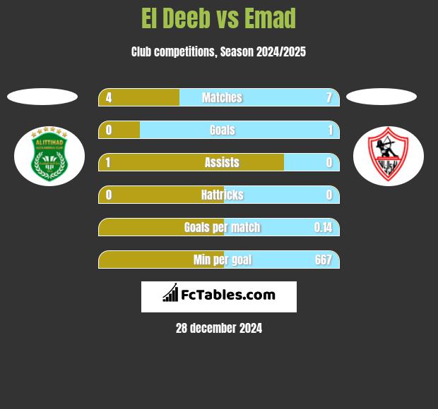 El Deeb vs Emad h2h player stats