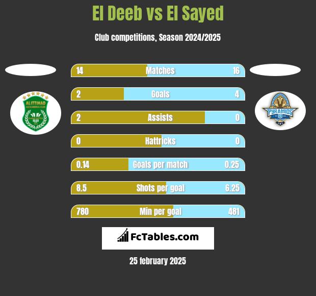 El Deeb vs El Sayed h2h player stats