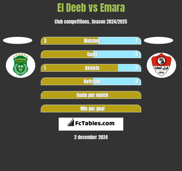 El Deeb vs Emara h2h player stats