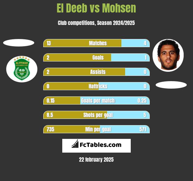 El Deeb vs Mohsen h2h player stats