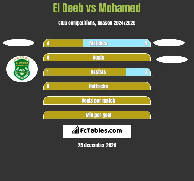 El Deeb vs Mohamed h2h player stats