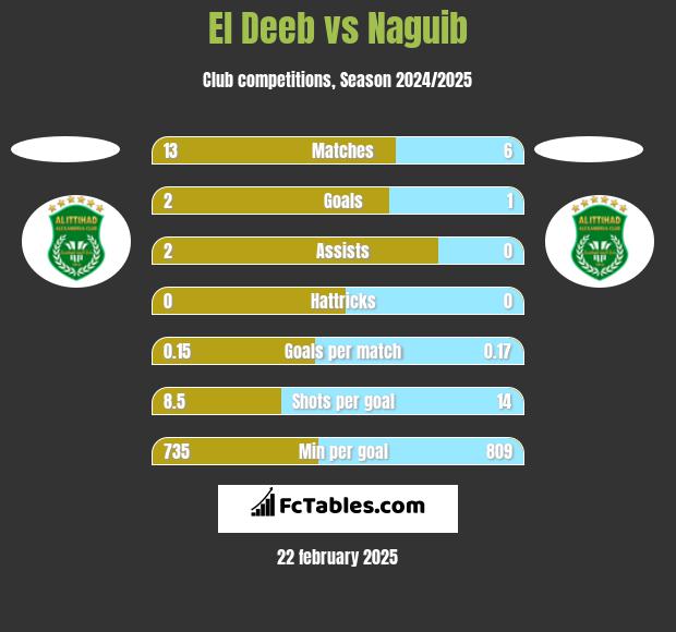 El Deeb vs Naguib h2h player stats