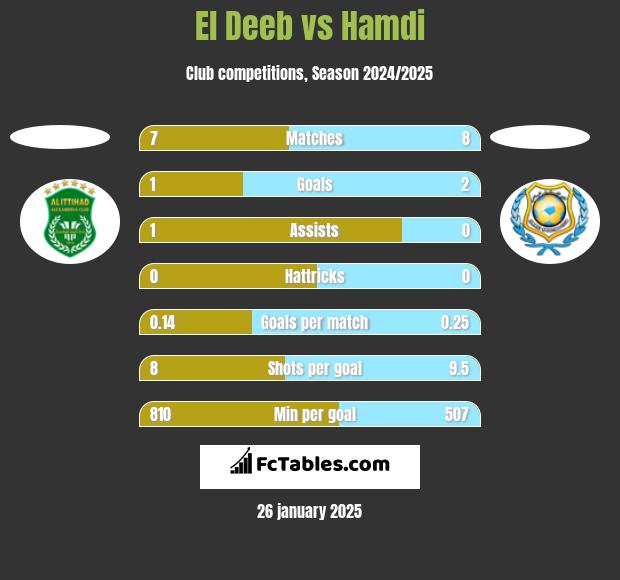 El Deeb vs Hamdi h2h player stats