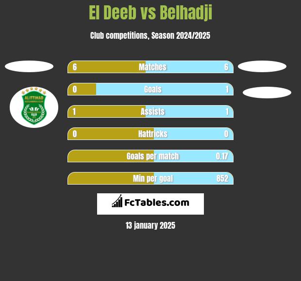 El Deeb vs Belhadji h2h player stats