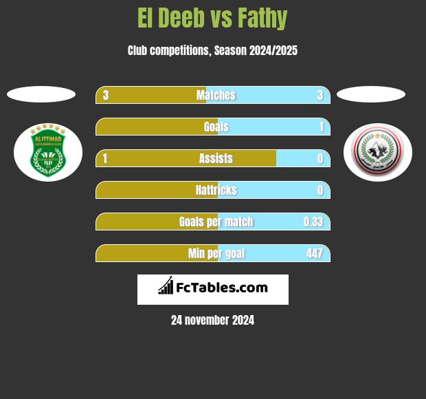 El Deeb vs Fathy h2h player stats