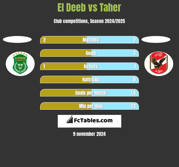 El Deeb vs Taher h2h player stats