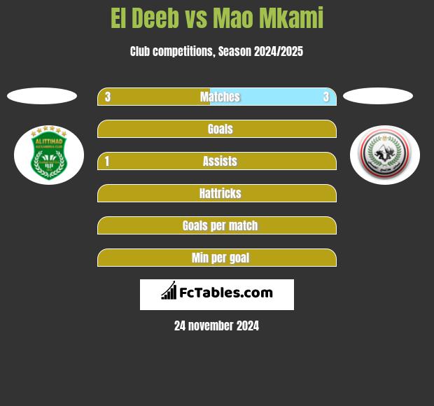 El Deeb vs Mao Mkami h2h player stats