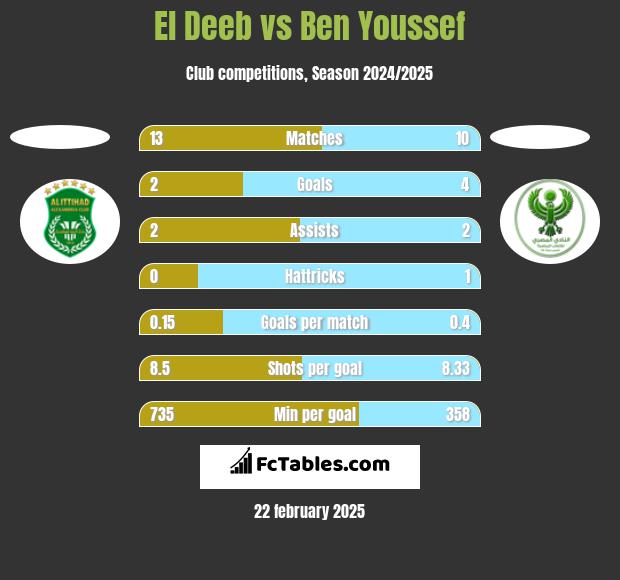 El Deeb vs Ben Youssef h2h player stats