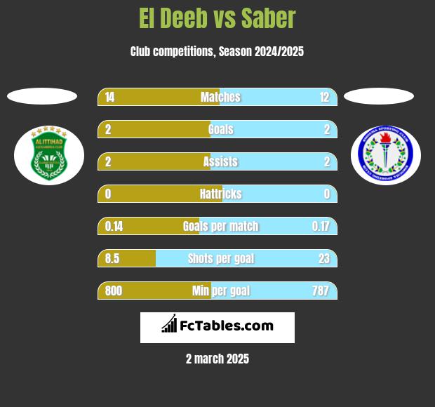 El Deeb vs Saber h2h player stats