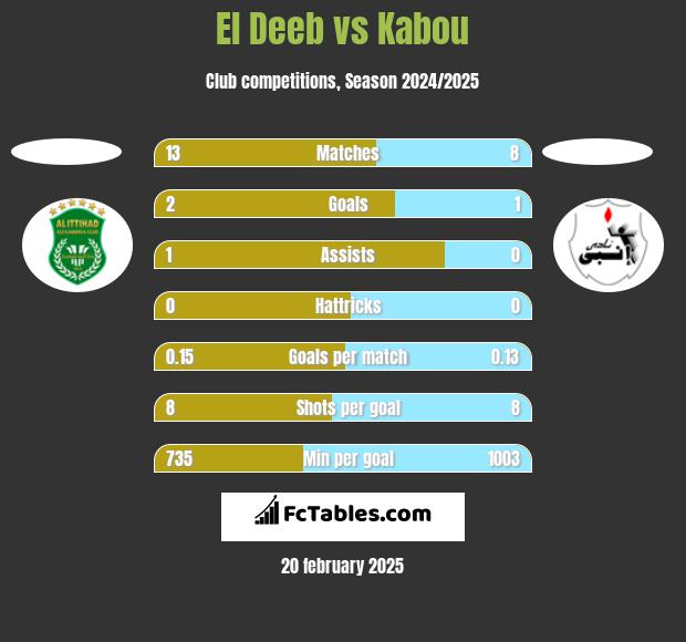 El Deeb vs Kabou h2h player stats