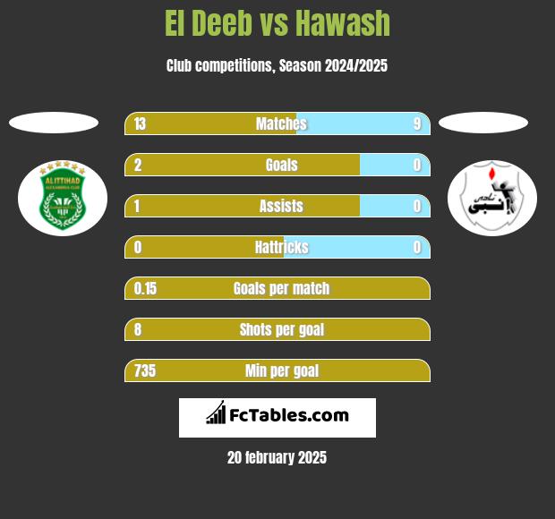 El Deeb vs Hawash h2h player stats