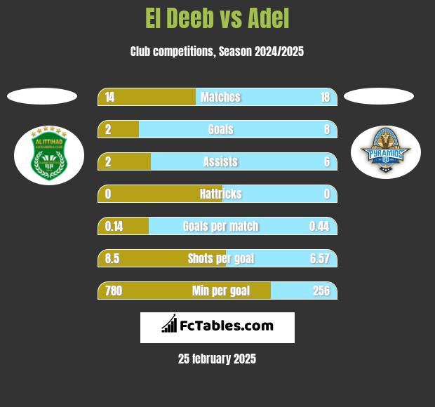 El Deeb vs Adel h2h player stats