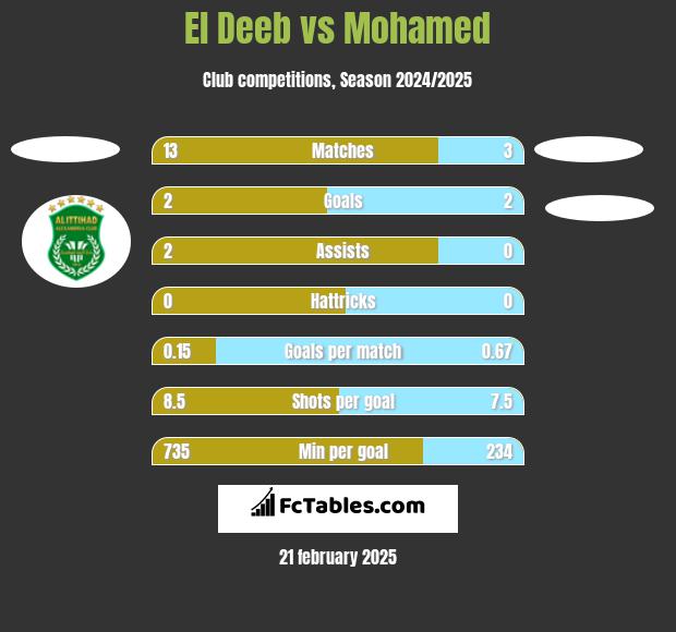 El Deeb vs Mohamed h2h player stats