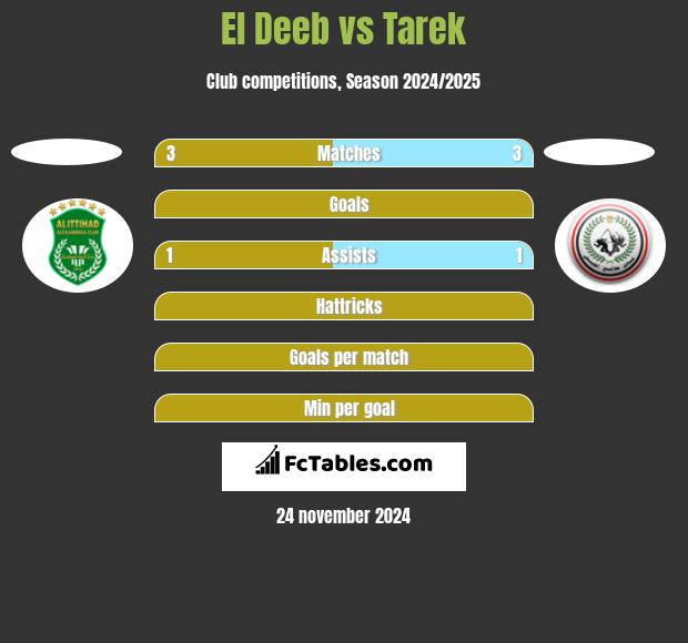 El Deeb vs Tarek h2h player stats