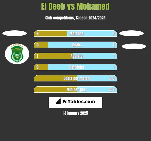 El Deeb vs Mohamed h2h player stats