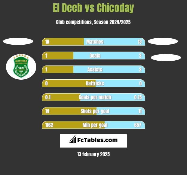 El Deeb vs Chicoday h2h player stats