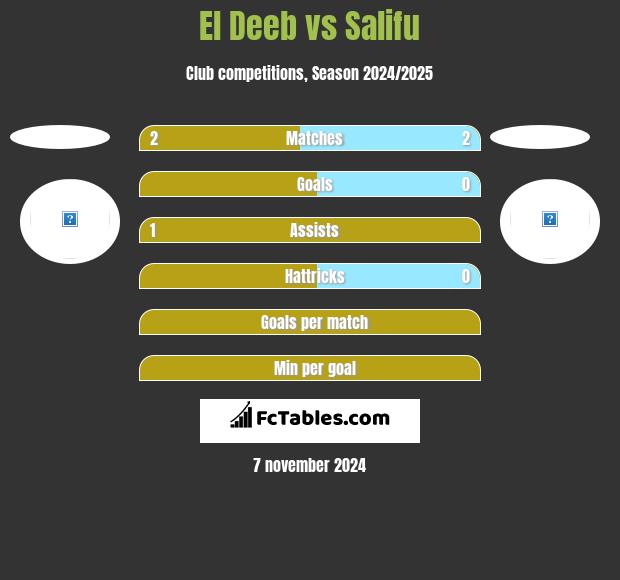 El Deeb vs Salifu h2h player stats