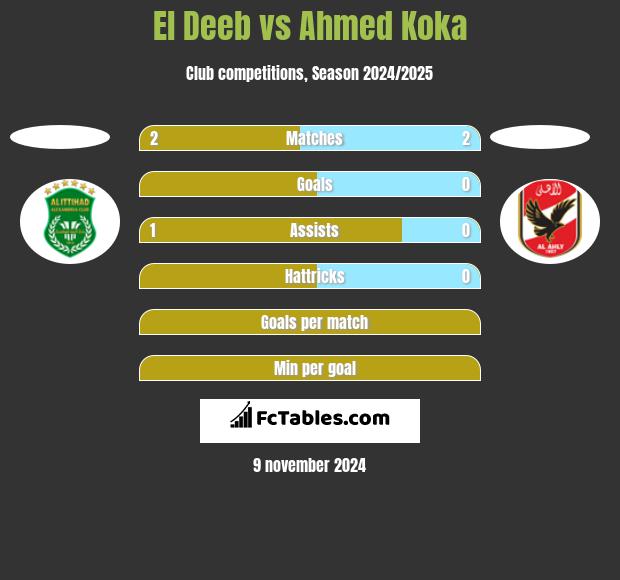 El Deeb vs Ahmed Koka h2h player stats