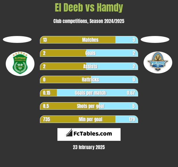 El Deeb vs Hamdy h2h player stats