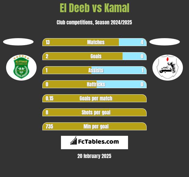 El Deeb vs Kamal h2h player stats