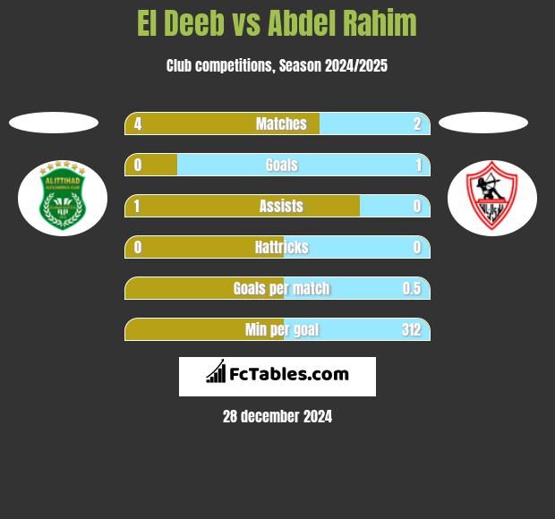 El Deeb vs Abdel Rahim h2h player stats