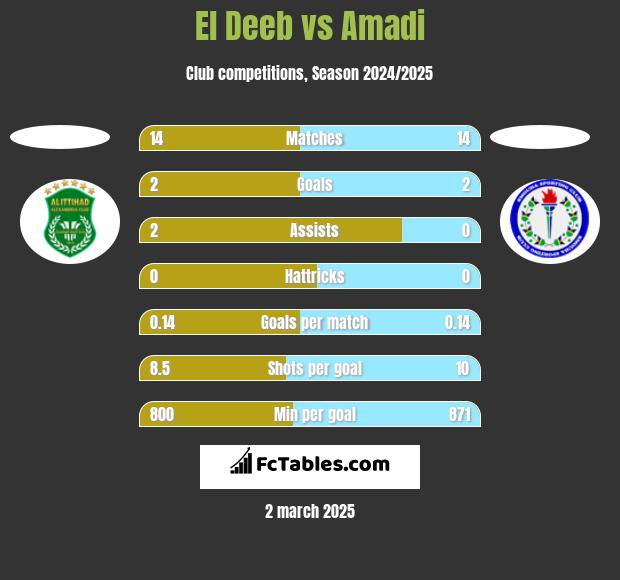 El Deeb vs Amadi h2h player stats