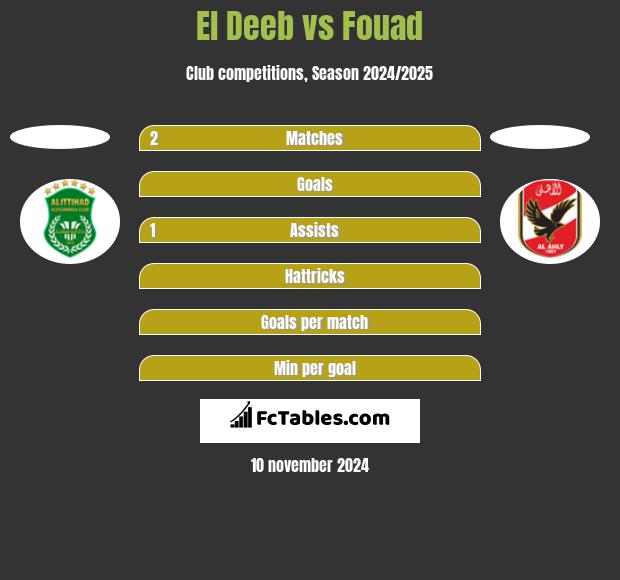 El Deeb vs Fouad h2h player stats