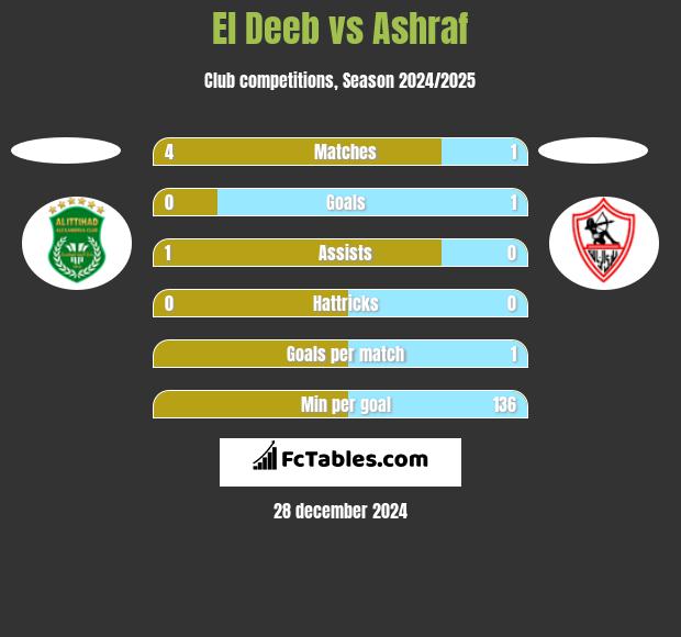 El Deeb vs Ashraf h2h player stats