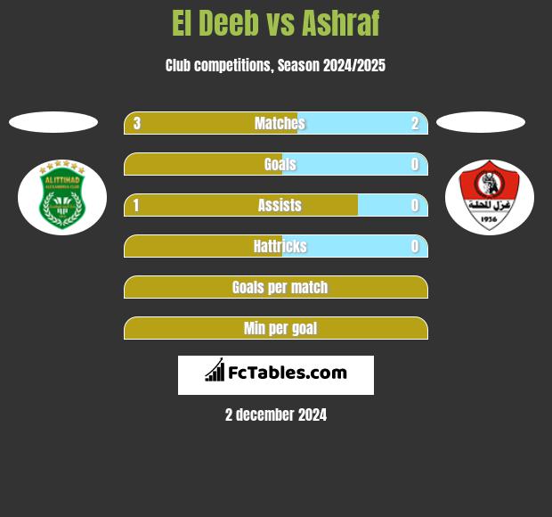 El Deeb vs Ashraf h2h player stats