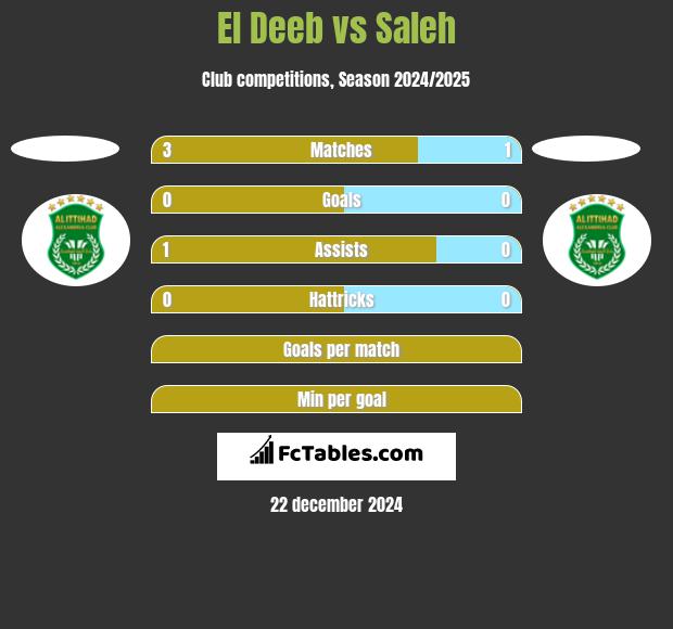 El Deeb vs Saleh h2h player stats