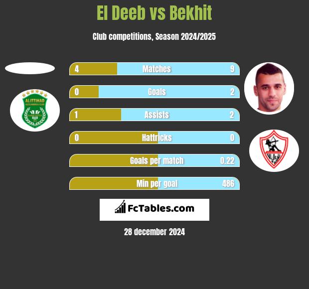 El Deeb vs Bekhit h2h player stats