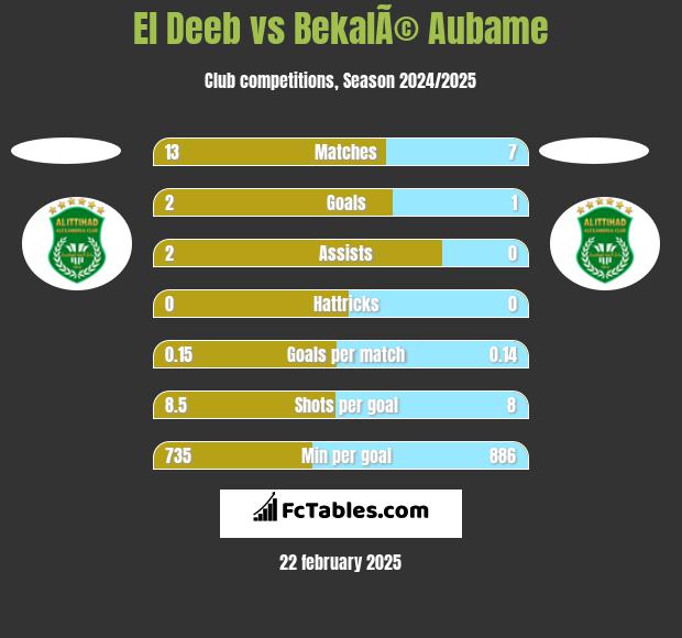 El Deeb vs BekalÃ© Aubame h2h player stats