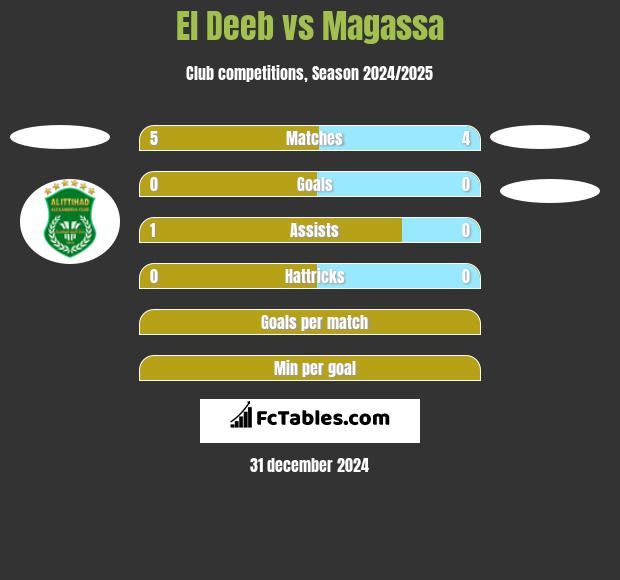 El Deeb vs Magassa h2h player stats