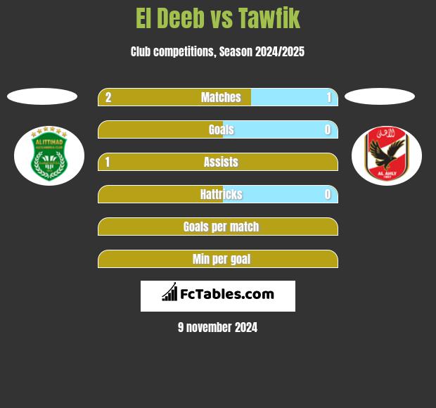 El Deeb vs Tawfik h2h player stats