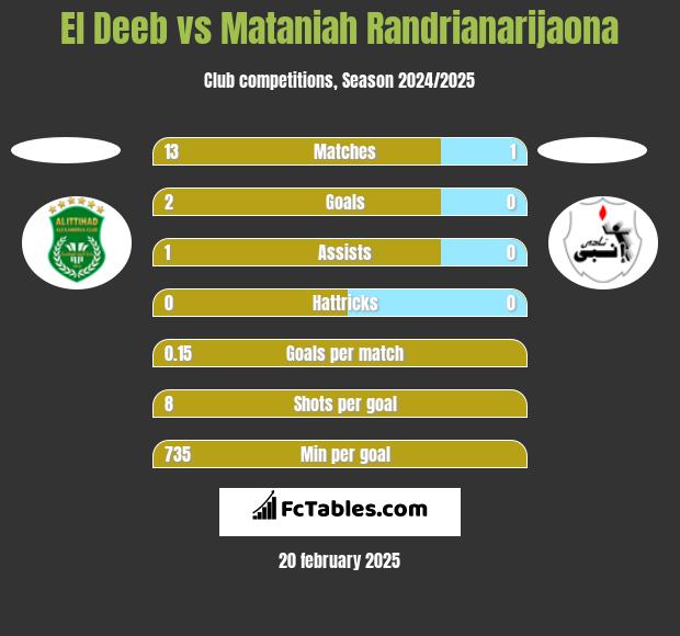 El Deeb vs Mataniah Randrianarijaona h2h player stats