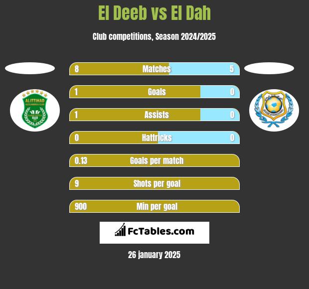 El Deeb vs El Dah h2h player stats