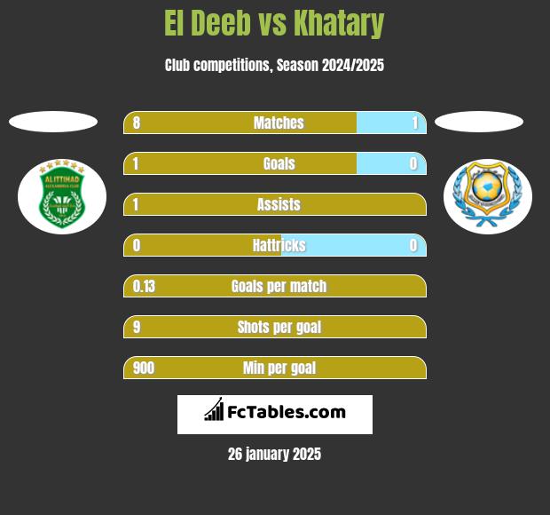 El Deeb vs Khatary h2h player stats