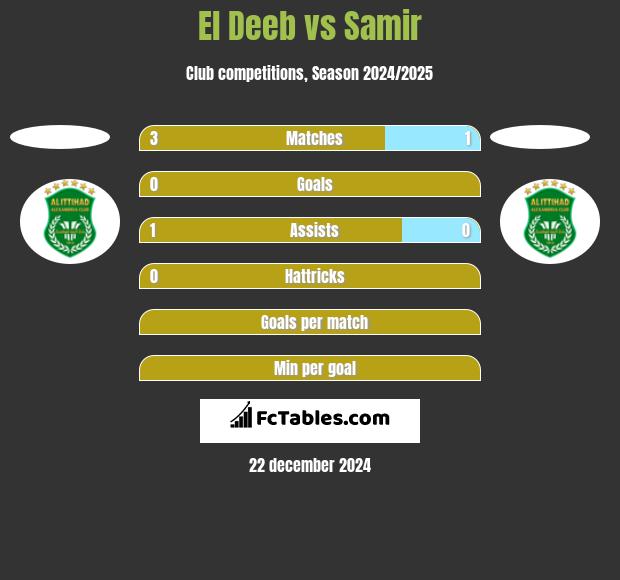 El Deeb vs Samir h2h player stats